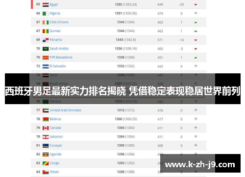 西班牙男足最新实力排名揭晓 凭借稳定表现稳居世界前列